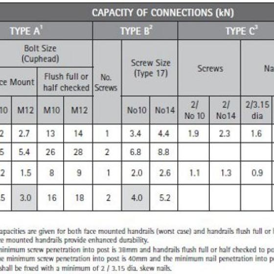 Capacity of handrail connections